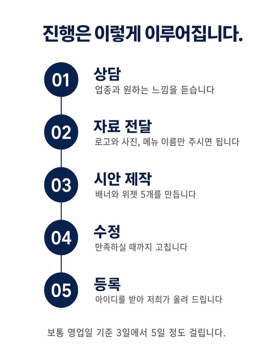 블로그 스킨 진행 절차. 상담, 자료 전달, 시안 제작, 수정, 등록 다섯 단계로 진행하며 아이디를 받아 저희가 블로그에 올려 드립니다. 보통 영업일 기준 3일에서 5일 걸립니다.