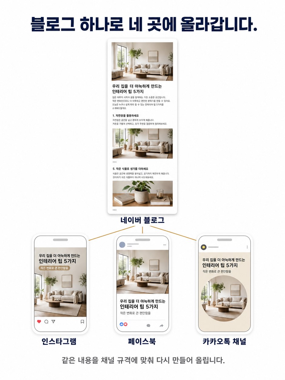 블로그 하나로 네 곳에 올라갑니다. 네이버 블로그 원본 글이 인스타그램, 페이스북, 카카오톡 채널 형태로 각각 다시 만들어져 게시되는 구조를 보여 줍니다.
