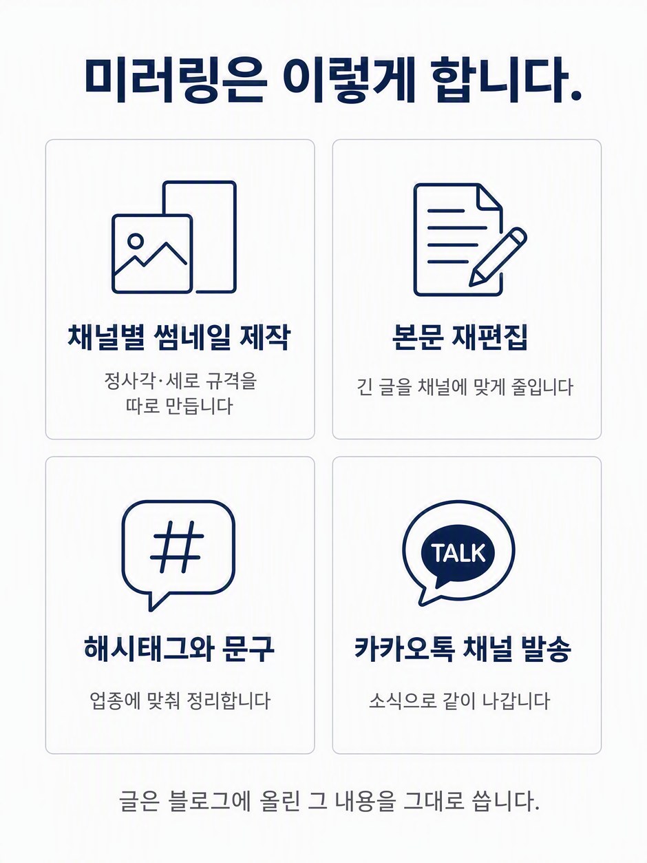 미러링 작업 내용. 채널별 썸네일 제작, 본문 재편집, 해시태그와 문구 정리, 카카오톡 채널 발송 네 가지이며 글은 블로그에 올린 내용을 그대로 씁니다.